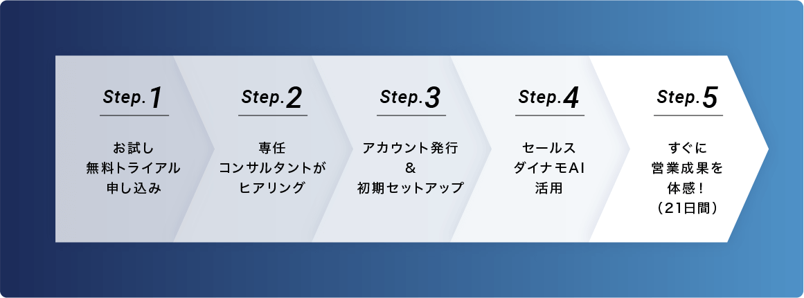Step.1お試し無料トライアル申し込み Step.2専任コンサルタントがヒアリング Step.3アカウント発行&初期セットアップ Step.4 セールスダイナモAI活用 Step.5すぐに営業成果を体感!(21日間)